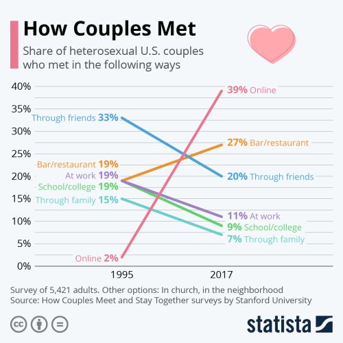 How couples met
